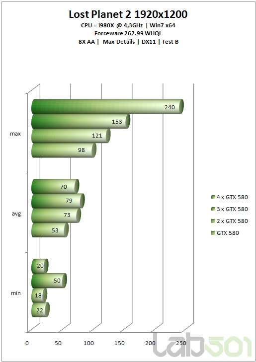 GeForce GTX 580双路、三路、四路SLI狂飙