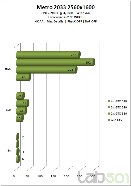 GeForce GTX 580双路、三路、四路SLI狂飙