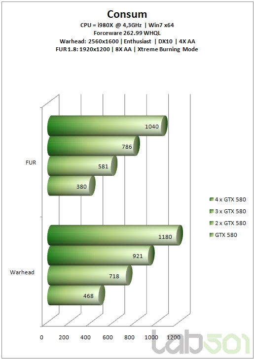 GeForce GTX 580双路、三路、四路SLI狂飙