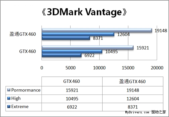 性能暴增20% 盈通GTX 460游戏高手评测