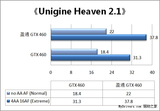 性能暴增20% 盈通GTX 460游戏高手评测