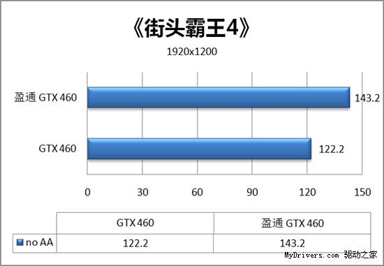 性能暴增20% 盈通GTX 460游戏高手评测