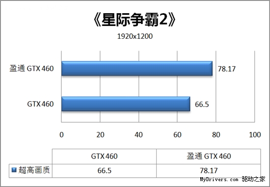 性能暴增20% 盈通GTX 460游戏高手评测