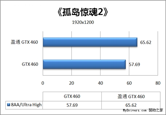 性能暴增20% 盈通GTX 460游戏高手评测