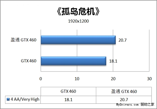 性能暴增20% 盈通GTX 460游戏高手评测