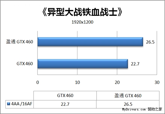 性能暴增20% 盈通GTX 460游戏高手评测