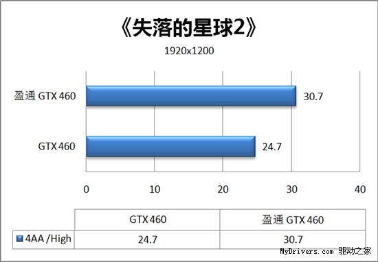 性能暴增20% 盈通GTX 460游戏高手评测