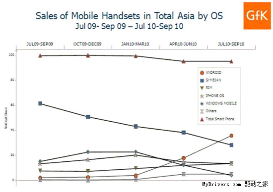 三季度亚洲智能机市场Symbian跌下宝座