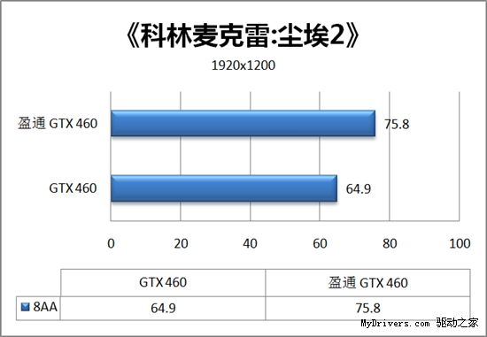 性能暴增20% 盈通GTX 460游戏高手评测