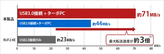 71MB/s：Buffalo日本发布新款USB 3.0 U盘