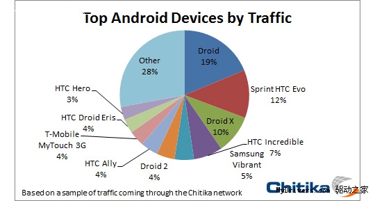 谁能升级2.3？Android手机活跃榜