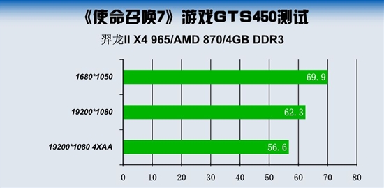 再续经典神作 北影GTS450玩爽《使命召唤7》