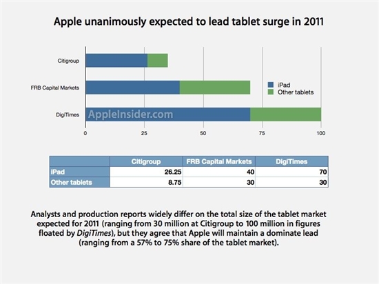 分析汇总 iPad无悬念领导2011平板机市场