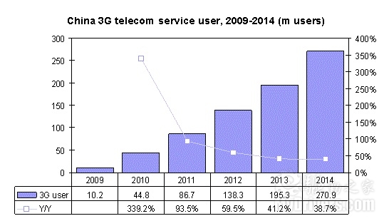 国内3G用户2014年可达2.7亿人