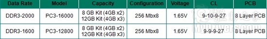 宇瞻猎豹超频内存DDR3-2000 8GB、12GB套装震撼上市