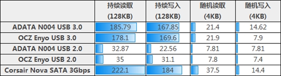 威刚SATA、USB 3.0双接口固态硬盘另类体验