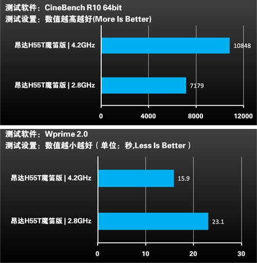 新BIOS强化超频 三位网友实测H55T超高外频