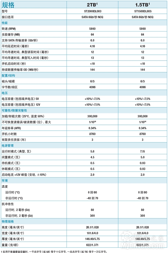 SATA 6Gbps/5900转 希捷绿色硬盘悄然推新