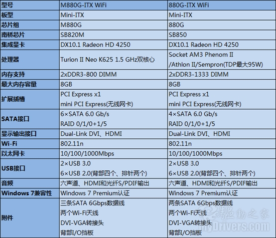 HTPC绝配：索泰连发两款880G Mini-ITX迷你主板