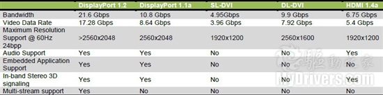 HD6000新升级！单卡多屏从DP1.2开始！