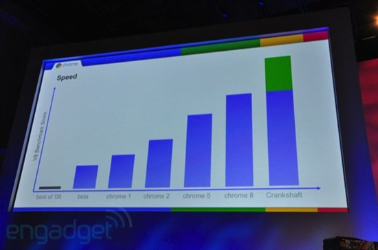 Chrome比两年前的IE快一百倍 用户达1.2亿