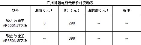 昂达也开始做电源了 坦克版电源全新登陆