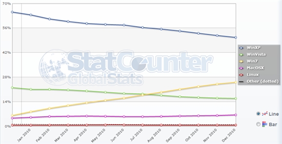 Windows 7市场份额突破25%