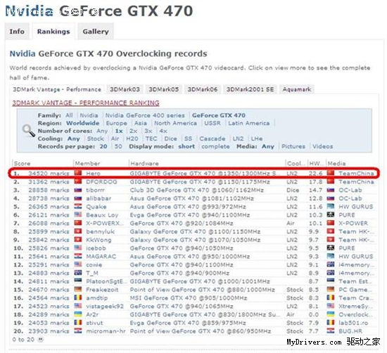 技嘉GTX470 超级超频版再次刷新极限超频世界纪录