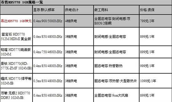 不到800有精品 六大1GB版HD5770面对面