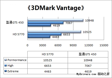 做工用料最强音 盈通GTS 450游戏高手评测