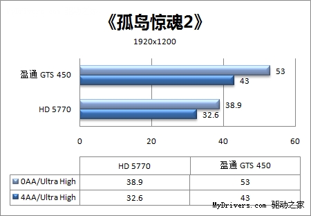 做工用料最强音 盈通GTS 450游戏高手评测