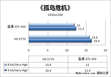 做工用料最强音 盈通GTS 450游戏高手评测