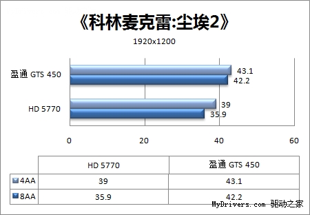 做工用料最强音 盈通GTS 450游戏高手评测