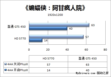 做工用料最强音 盈通GTS 450游戏高手评测