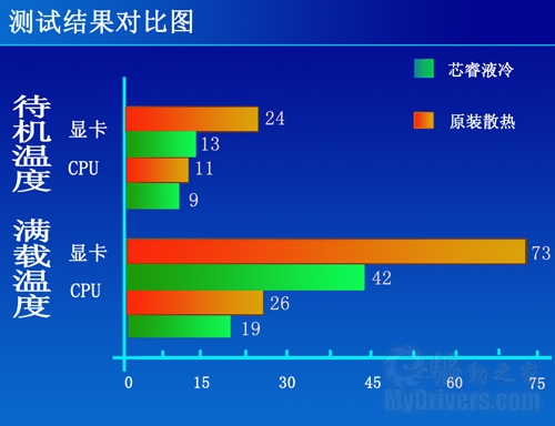 GTX580搭载i7平台  满载42度芯睿SP23实测