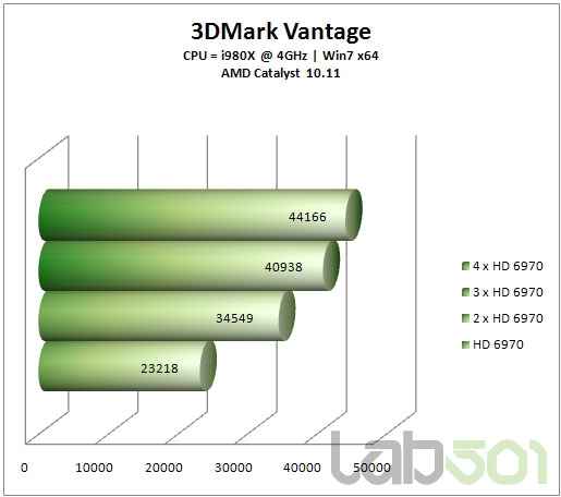 从双路到四路：Radeon HD 6970交叉开火