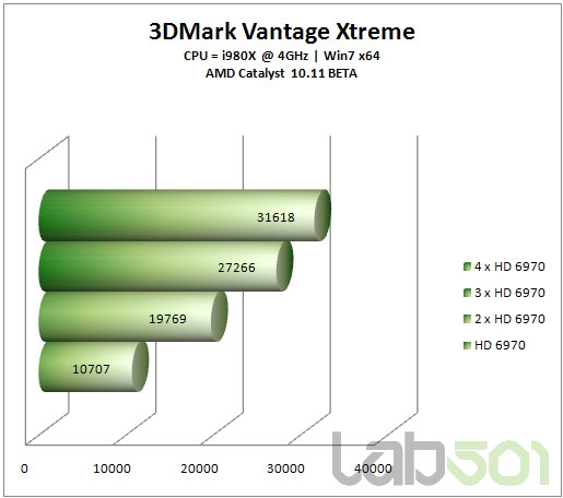 从双路到四路：Radeon HD 6970交叉开火