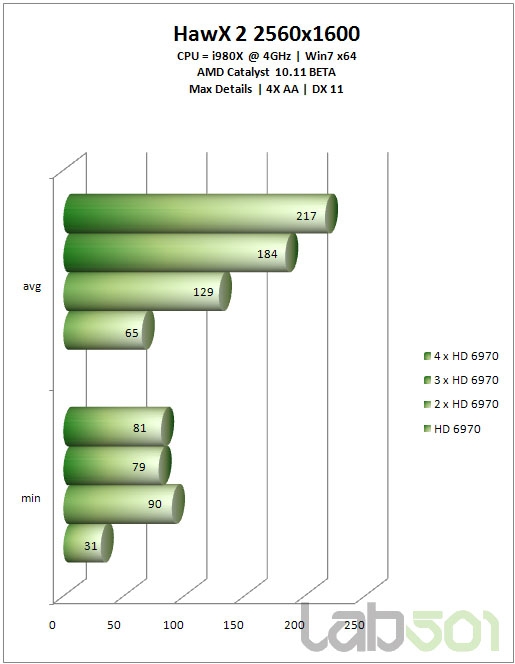 从双路到四路：Radeon HD 6970交叉开火