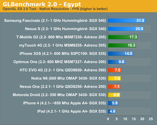 GLBenchmark 2.0发布 高端智能手机混战