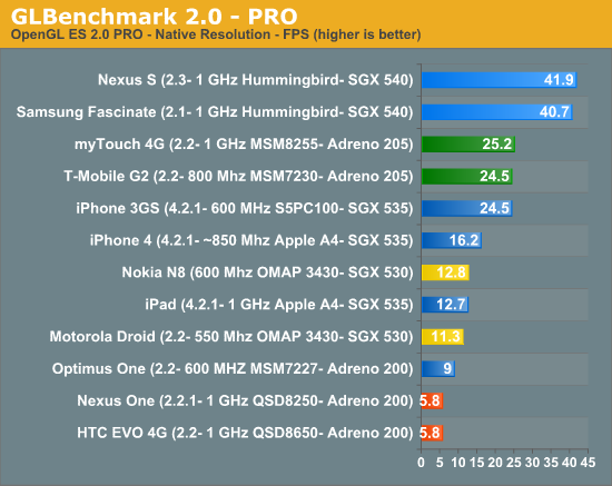 GLBenchmark 2.0发布 高端智能手机混战