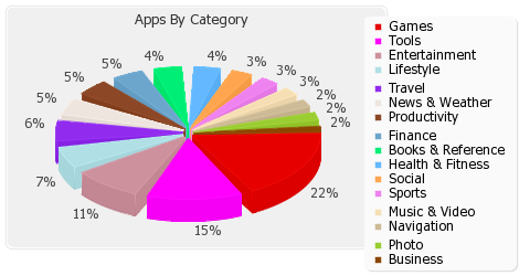 Windows Phone 7应用程序数量已突破4000