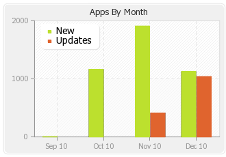 Windows Phone 7应用程序数量已突破4000