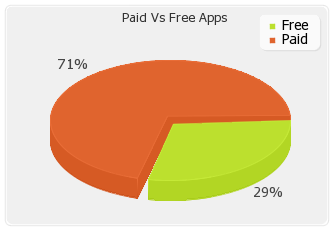 Windows Phone 7应用程序数量已突破4000