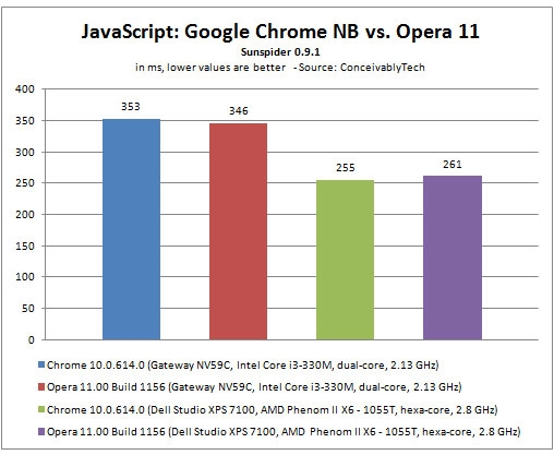 JavaScript基准测试：Opera 11对比Chrome