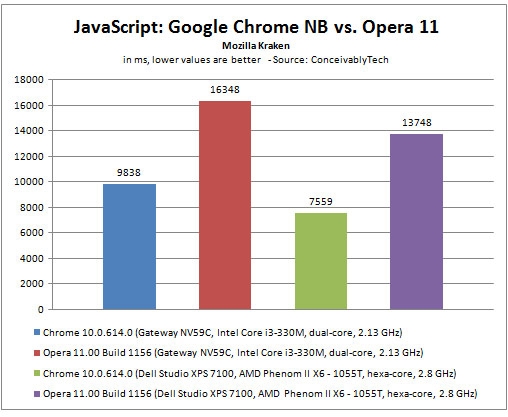 JavaScript基准测试：Opera 11对比Chrome