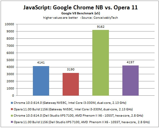 JavaScript基准测试：Opera 11对比Chrome