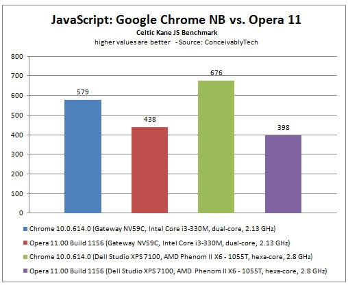 JavaScript基准测试：Opera 11对比Chrome