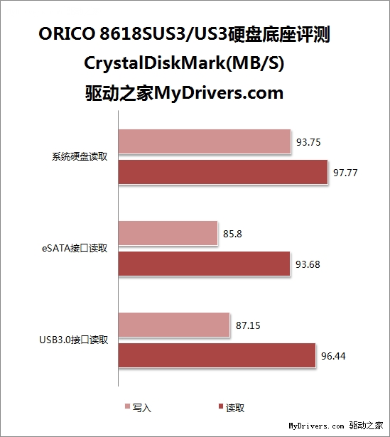 USB3.0+eSATA的高速 ORICO 8618SUS3/US3硬盘底座试用