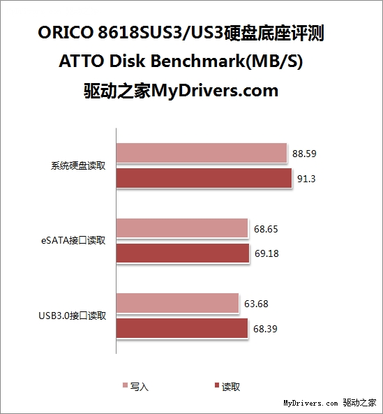 USB3.0+eSATA的高速 ORICO 8618SUS3/US3硬盘底座试用