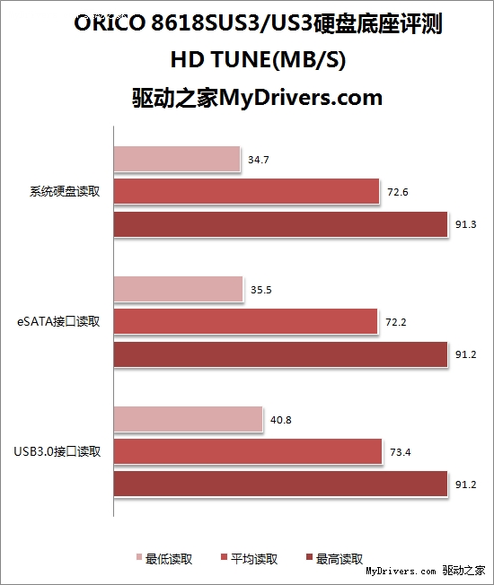 USB3.0+eSATA的高速 ORICO 8618SUS3/US3硬盘底座试用